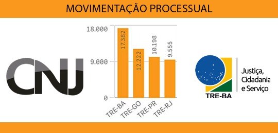 O TRE-BA segue com produtividade em alta, conforme divulgação do Conselho Nacional de Justiça (C...